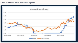 4 Economic Factors That Can Impact CRE Debt Management 